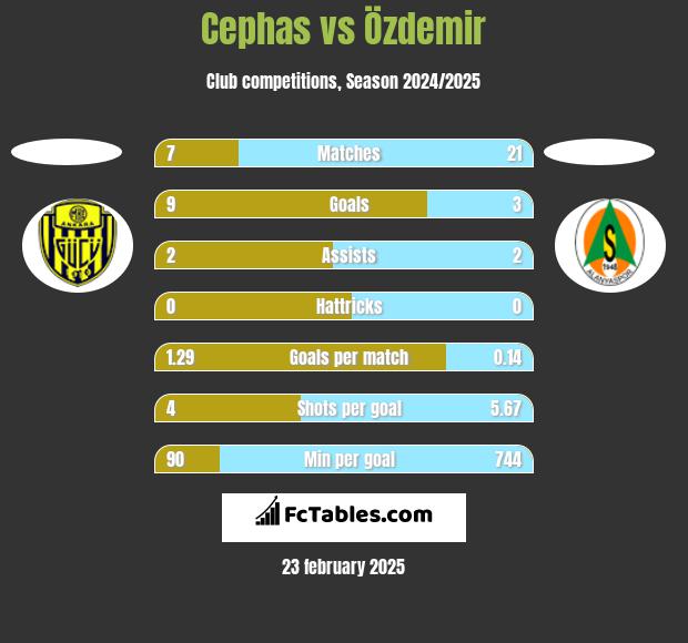 Cephas vs Özdemir h2h player stats