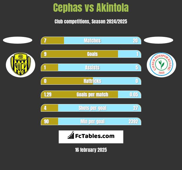 Cephas vs Akintola h2h player stats