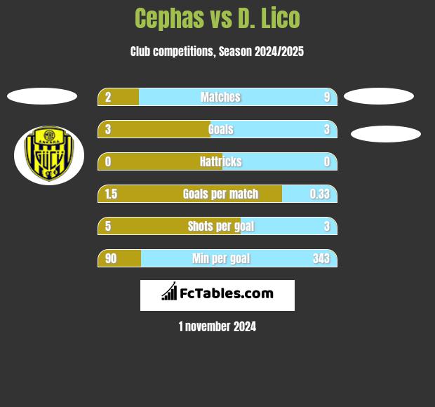 Cephas vs D. Lico h2h player stats