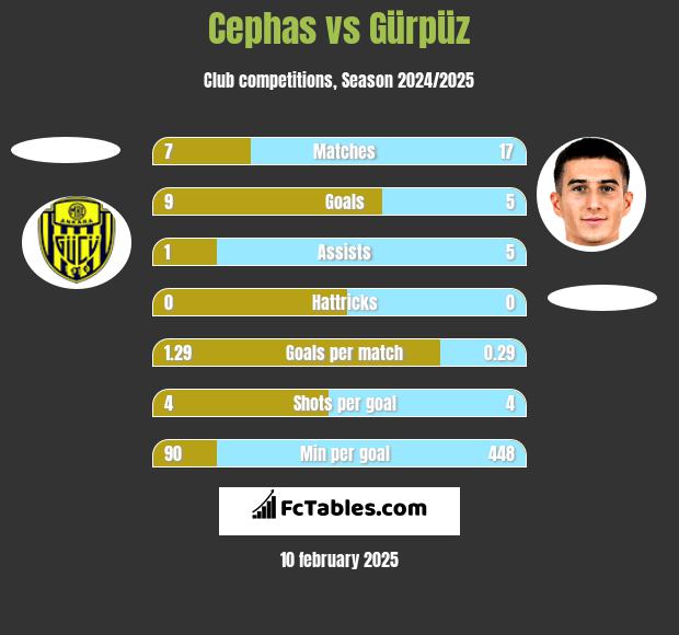 Cephas vs Gürpüz h2h player stats