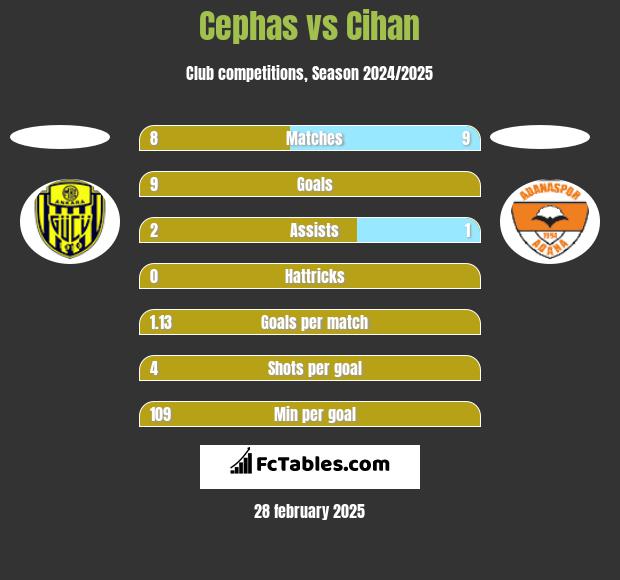 Cephas vs Cihan h2h player stats