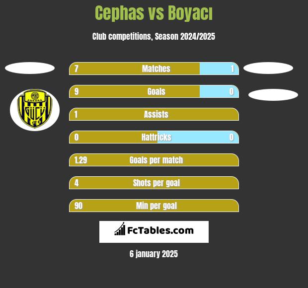 Cephas vs Boyacı h2h player stats