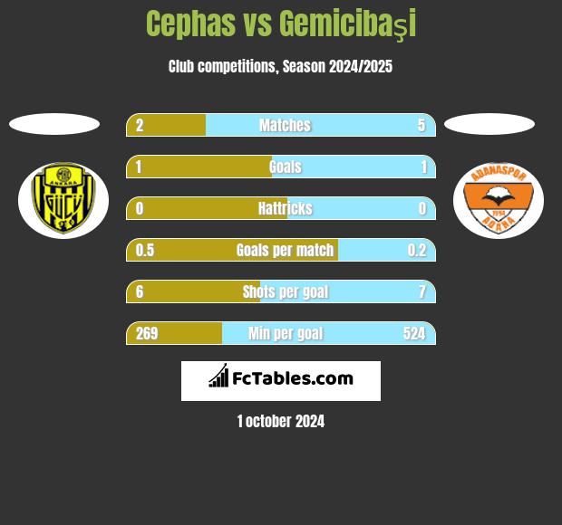 Cephas vs Gemicibaşi h2h player stats