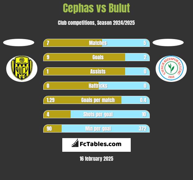 Cephas vs Bulut h2h player stats