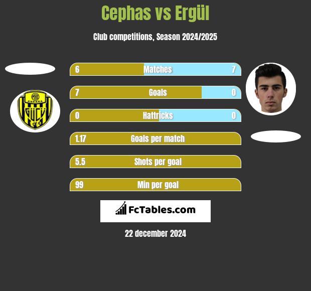 Cephas vs Ergül h2h player stats