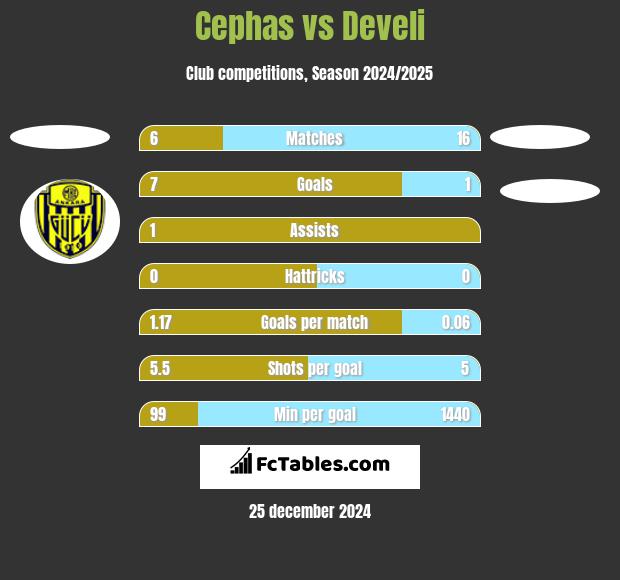 Cephas vs Develi h2h player stats