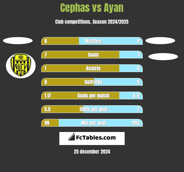 Cephas vs Ayan h2h player stats