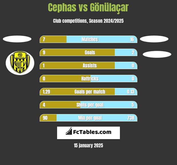 Cephas vs Gönülaçar h2h player stats