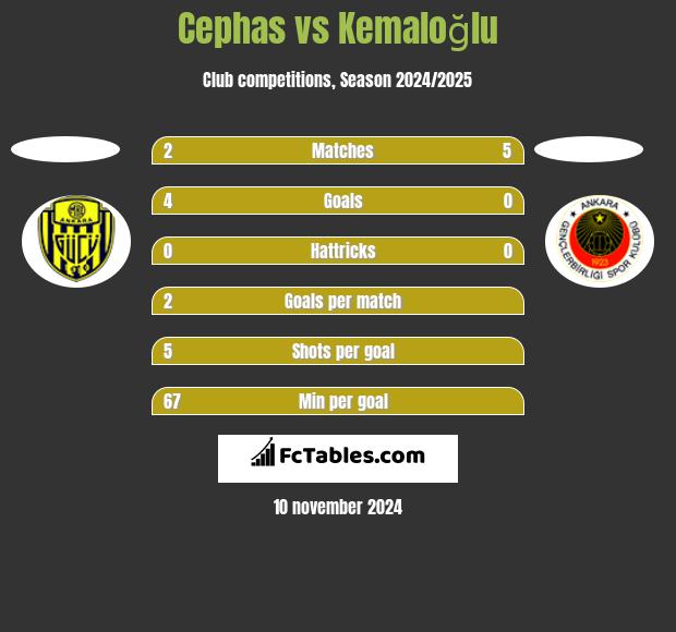 Cephas vs Kemaloğlu h2h player stats