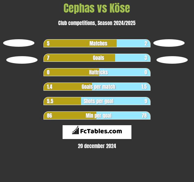 Cephas vs Köse h2h player stats