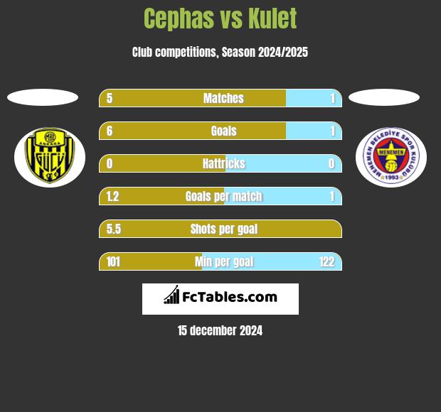 Cephas vs Kulet h2h player stats