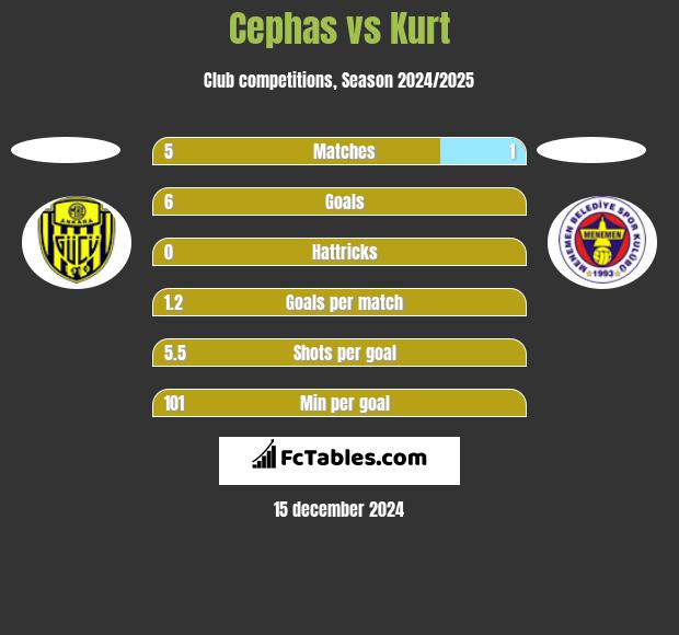 Cephas vs Kurt h2h player stats