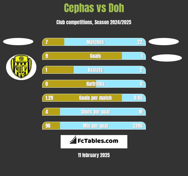 Cephas vs Doh h2h player stats