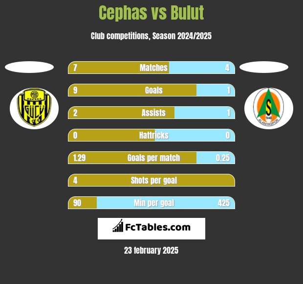 Cephas vs Bulut h2h player stats