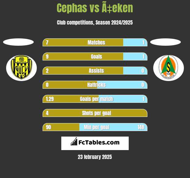 Cephas vs Ã‡eken h2h player stats