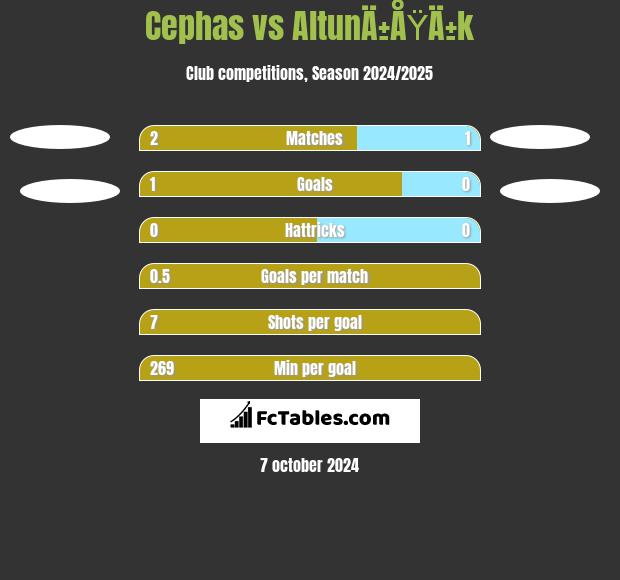 Cephas vs AltunÄ±ÅŸÄ±k h2h player stats