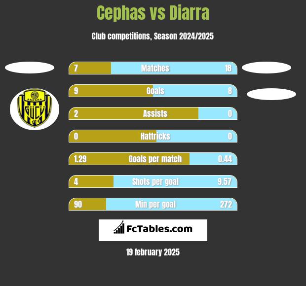 Cephas vs Diarra h2h player stats