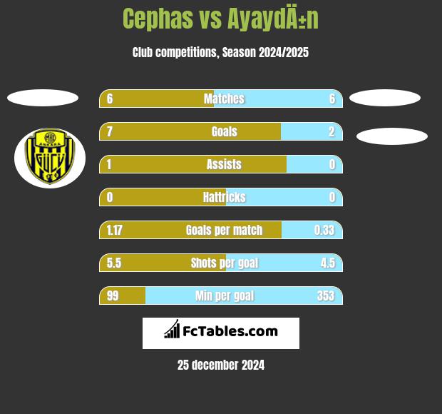 Cephas vs AyaydÄ±n h2h player stats