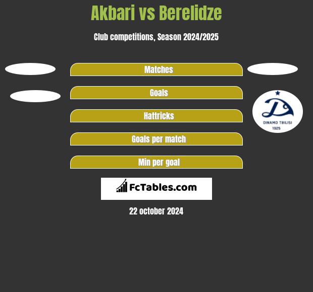 Akbari vs Berelidze h2h player stats