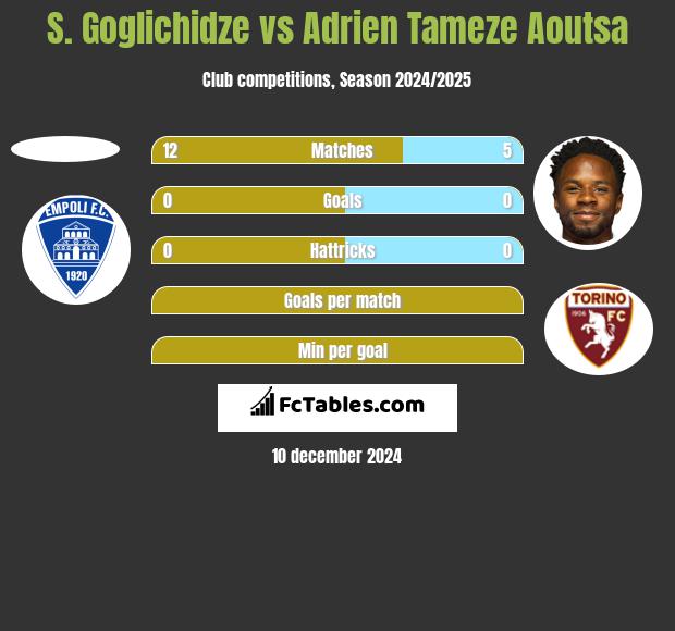 S. Goglichidze vs Adrien Tameze Aoutsa h2h player stats