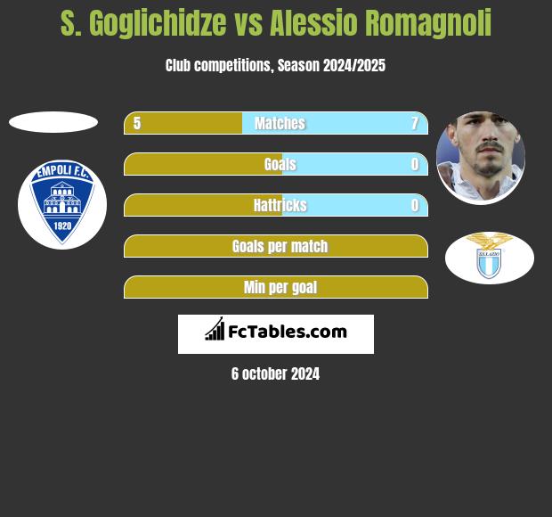 S. Goglichidze vs Alessio Romagnoli h2h player stats