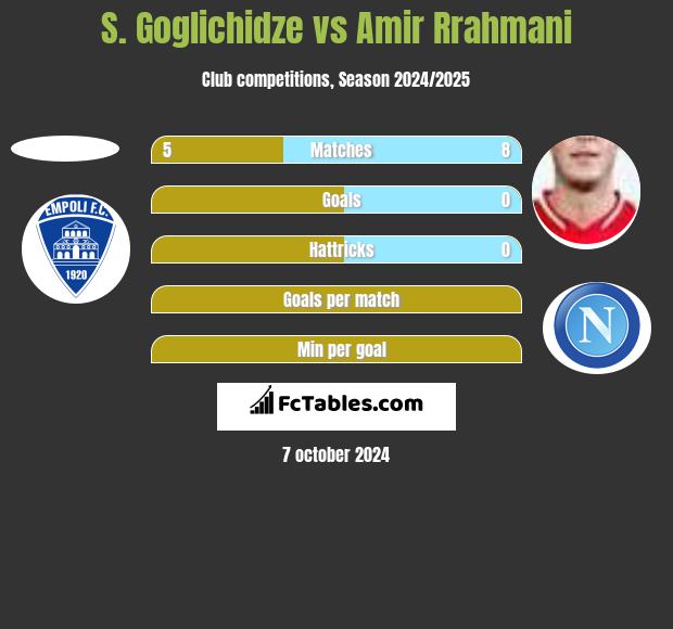 S. Goglichidze vs Amir Rrahmani h2h player stats