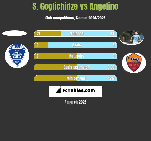 S. Goglichidze vs Angelino h2h player stats