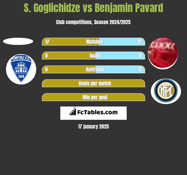 S. Goglichidze vs Benjamin Pavard h2h player stats