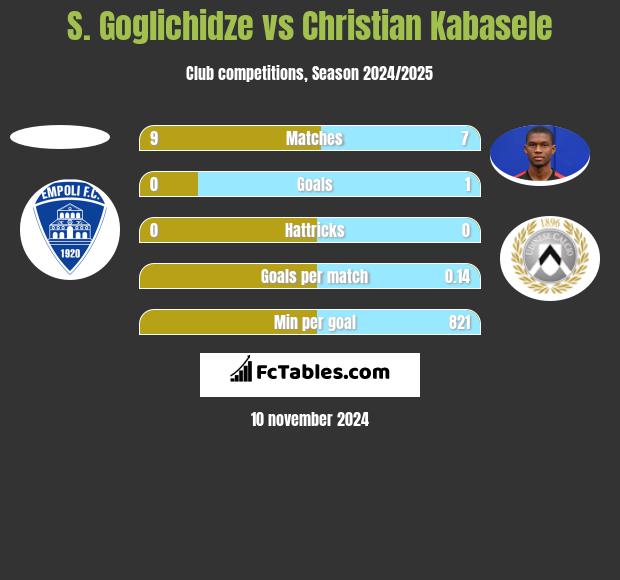 S. Goglichidze vs Christian Kabasele h2h player stats