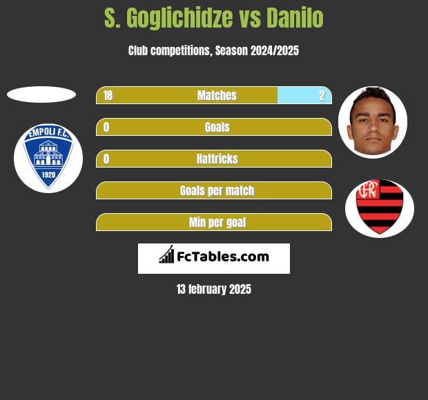 S. Goglichidze vs Danilo h2h player stats