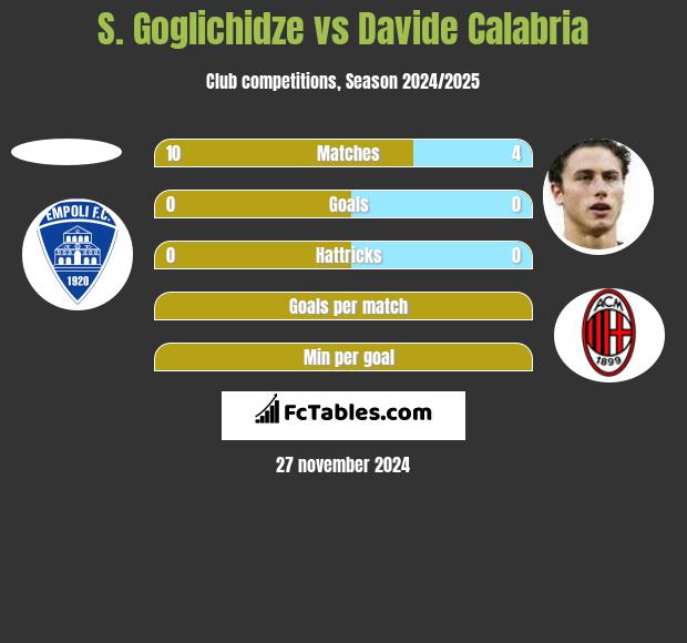 S. Goglichidze vs Davide Calabria h2h player stats