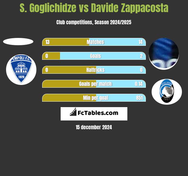 S. Goglichidze vs Davide Zappacosta h2h player stats