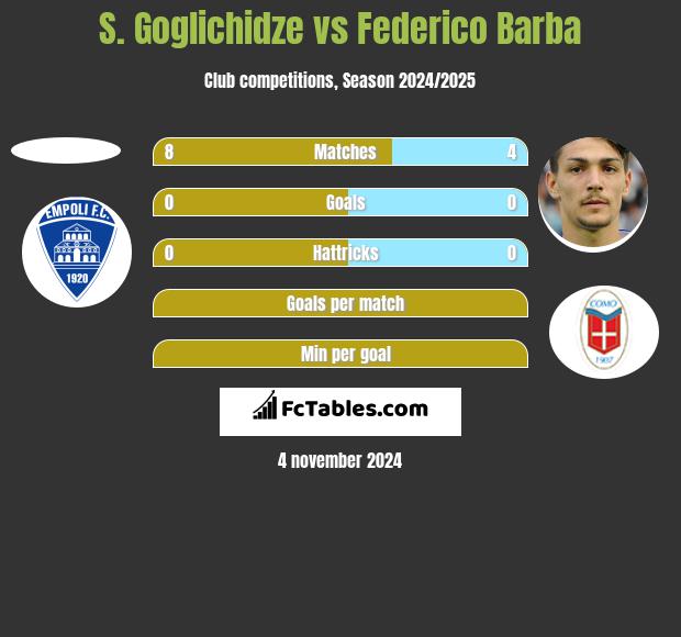 S. Goglichidze vs Federico Barba h2h player stats