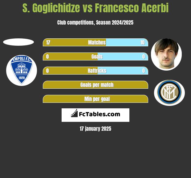 S. Goglichidze vs Francesco Acerbi h2h player stats