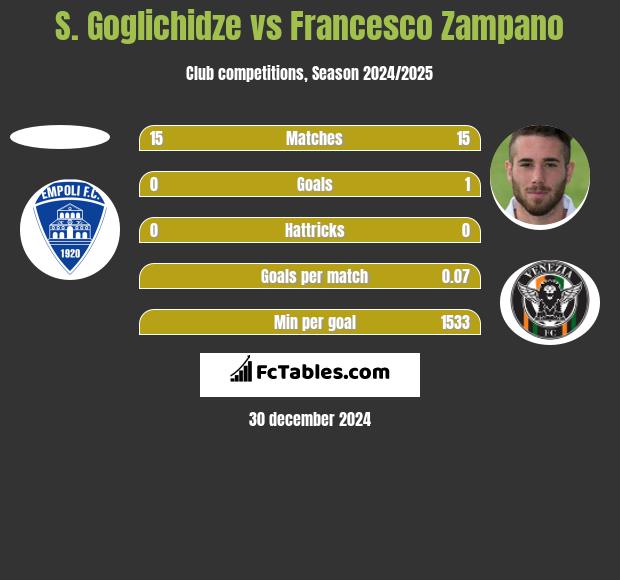 S. Goglichidze vs Francesco Zampano h2h player stats