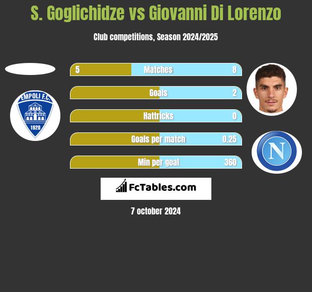 S. Goglichidze vs Giovanni Di Lorenzo h2h player stats