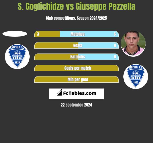 S. Goglichidze vs Giuseppe Pezzella h2h player stats