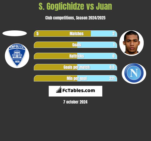 S. Goglichidze vs Juan h2h player stats