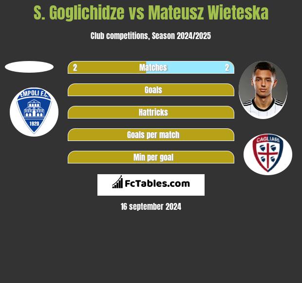 S. Goglichidze vs Mateusz Wieteska h2h player stats