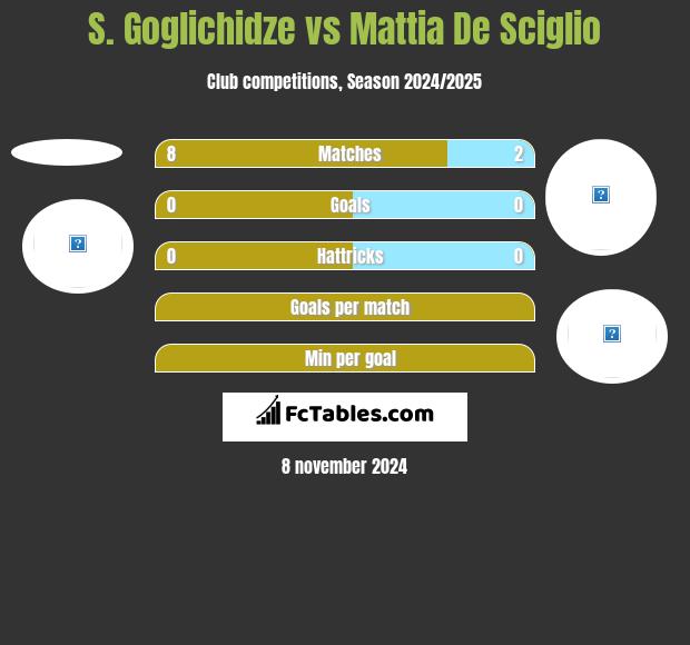 S. Goglichidze vs Mattia De Sciglio h2h player stats