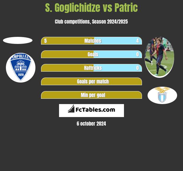 S. Goglichidze vs Patric h2h player stats