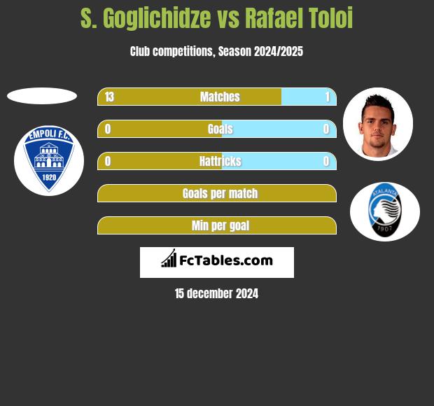 S. Goglichidze vs Rafael Toloi h2h player stats