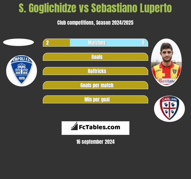 S. Goglichidze vs Sebastiano Luperto h2h player stats