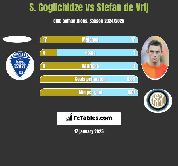 S. Goglichidze vs Stefan de Vrij h2h player stats