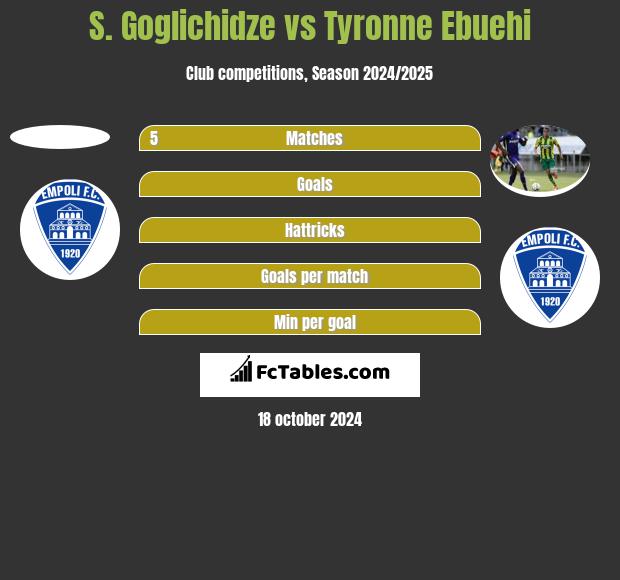 S. Goglichidze vs Tyronne Ebuehi h2h player stats