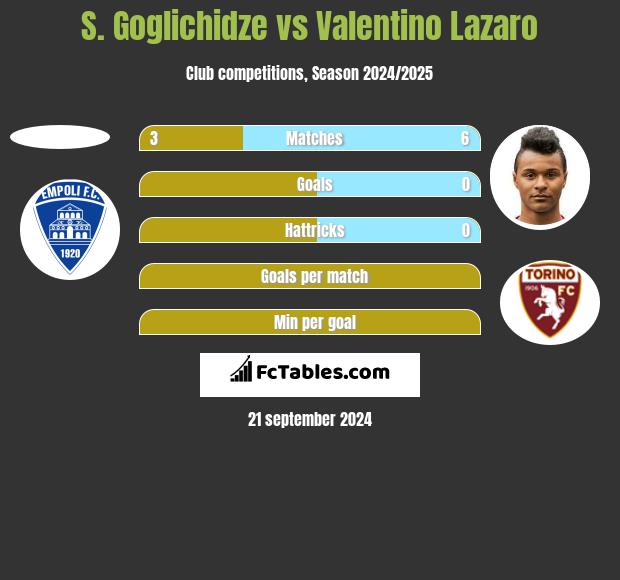 S. Goglichidze vs Valentino Lazaro h2h player stats