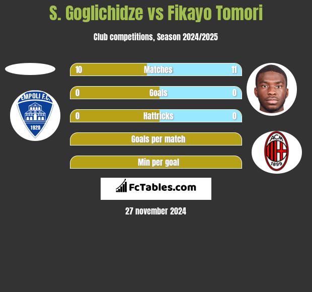 S. Goglichidze vs Fikayo Tomori h2h player stats