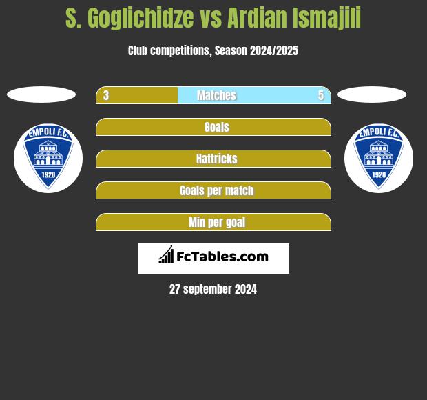 S. Goglichidze vs Ardian Ismajili h2h player stats