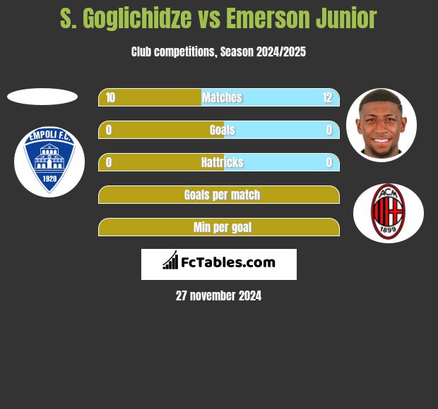 S. Goglichidze vs Emerson Junior h2h player stats