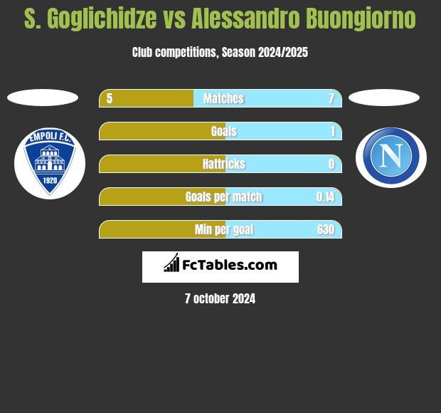 S. Goglichidze vs Alessandro Buongiorno h2h player stats